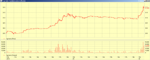 Стратегия принесла 8.1% за два дня (Сургут ао) или 1475% годовых