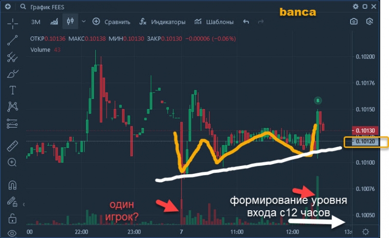 Фск Россети (FEES) вход по стратегии в лонг